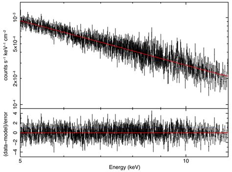 The EPIC Pn Spectrum Of 3C 273 And Its Best Fit Powerlaw Top And The