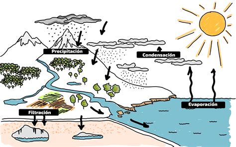 El Ciclo Del Agua Aprende Geografía Historia Arte Tic Y Metodología De Enseñanza Aprendizaje