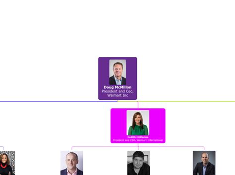 Walmart Organizational Structure Carte Mentale