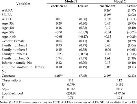 Result Of Ordinary Least Squares Ols Regression Download