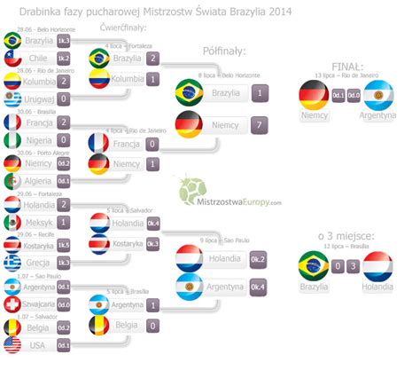 Drabinka Mundial 2014 Drabinka Fazy Pucharowej