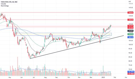 Tatasteel Stock Price And Chart — Nse Tatasteel — Tradingview — India