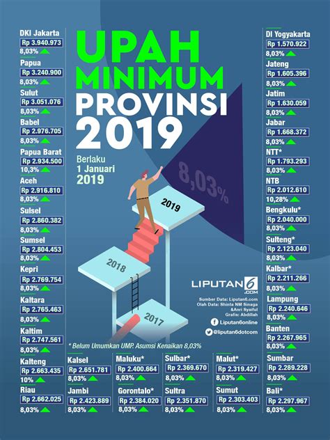 Upah Minimum Regional Indonesia