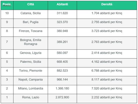 Quali Sono Le Città Più Popolose Ditalia