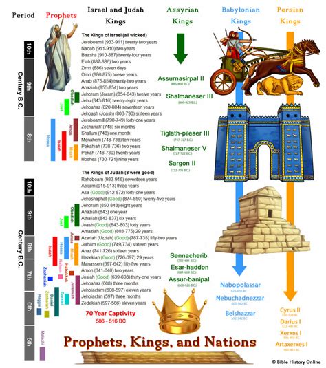 Chronology Of Kings Prophets And Nations In The Old Testament Bible