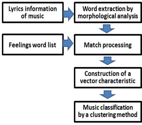 Figure From Evaluation Of Music Classification Method Based On Lyrics