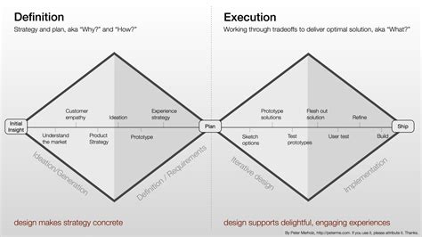 Ross’s Blog — The Double Diamond Model of Product Design This...