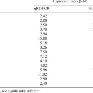 QRT PCR Validation Of Microarray Data For Selected Genes Differentially