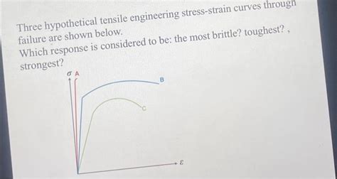 Solved Three Hypothetical Tensile Engineering Stress Strain Chegg