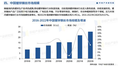 华经产业研究院发布《2023年中国镀锌钢丝行业市场研究报告》财富号东方财富网