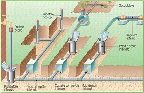 Come Realizzare Impianto Di Irrigazione Interrato Per Giardino E Prato