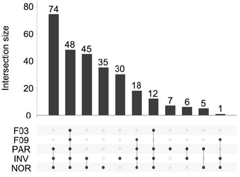 Upset Plot Showing The Total Set Size And Overlaps Between The 281