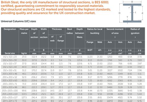 British Steel Universal Beams Ub Datasheet Pdf Pdf Buckling Off