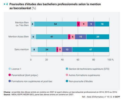 à Devenir des bacheliers