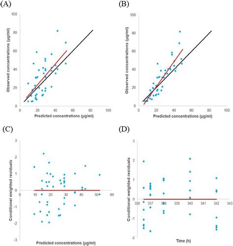 Goodness Of Fit Plots Of The Final Model For P Aminosalicylic Acid A Download Scientific