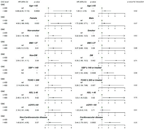 Multivariable Hrs 95 Cis Of Mortality Risks According To Cac