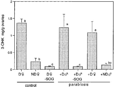 Dh Activity Of Male Pupae Dh Activity Was Expressed As An Amount Of