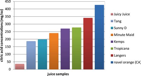 Figure 3 From Determination Of Citric Acid In Fruit Juices Using Hplc Semantic Scholar