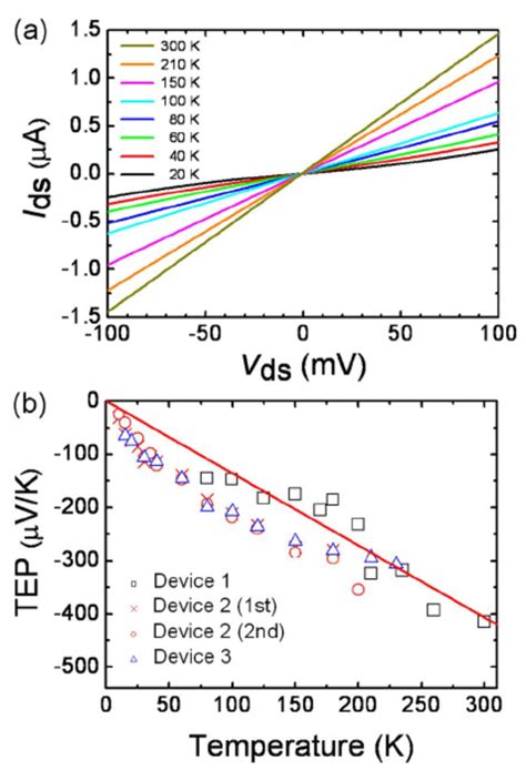 Color Online TEP Values Of Individual GaN Nanowires As A Function