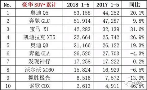 2018年5月suv銷量排行榜 銷量前十豪華品牌suv排行榜 每日頭條