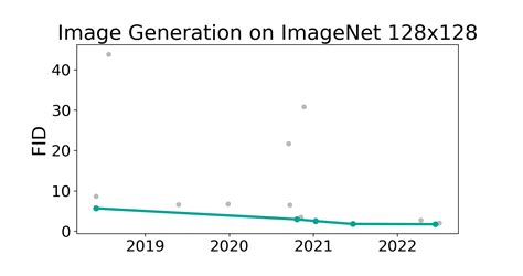 Imagenet X Benchmark Image Generation Papers With Code