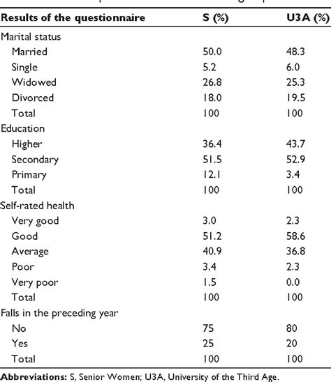 Table 1 From Clinical Interventions In Aging Dovepress Structural And