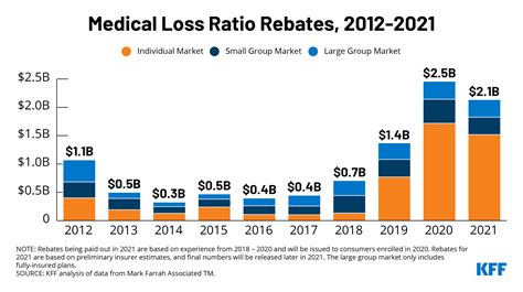 Private Insurers Are Expected To Pay 2 1 Billion In Rebates To