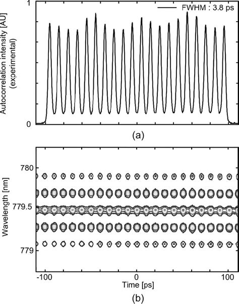 A Autocorrelation Of The Converted Signal And B The Corresponding