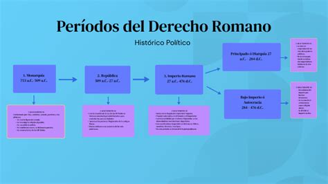 Per Odos Del Derecho Romano By Lucia Loyo Coria On Prezi