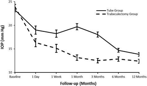 Graph Showing Intraocular Pressure Iop At Baseline And Follow Up In