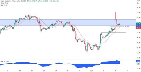 Wti Crude Oil Technical Analysis Forexlive