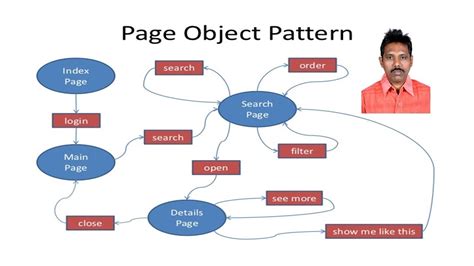 Page Object Model In Selenium Youtube