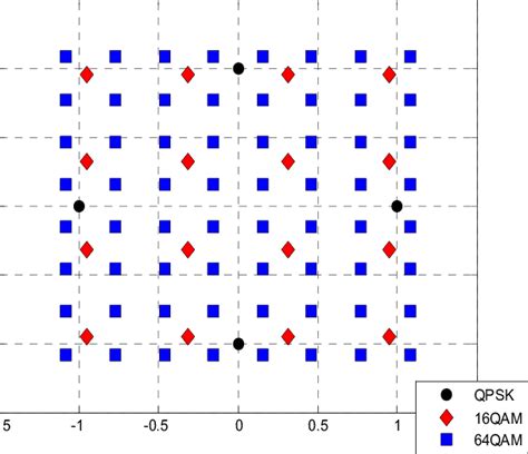 Constellation Diagrams Of Qpsk 16qam And 64qam Download Scientific Diagram