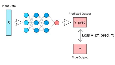 Introduction To Loss Functions Basically A Loss Function Is A Method