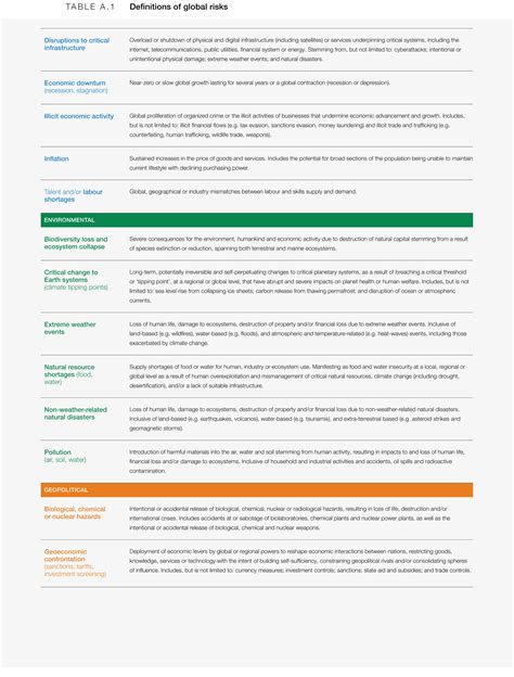 Appendix A Definitions And Global Risks List Global Risks Report