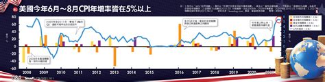 適當配置手中資產 避免錢被通膨侵蝕 Smart自學網 財經好讀 出版品 雜誌 戰勝通膨的投資攻防術