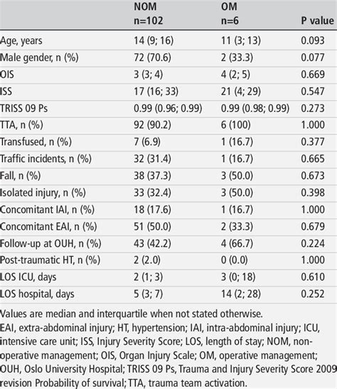 Patient Characteristics Stratified By Treatment Strategy Download