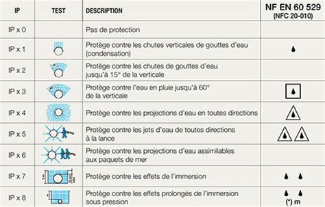 Indices De Protection IP