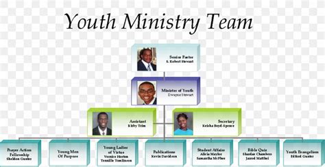 Church Ministry Structure Organizational Chart