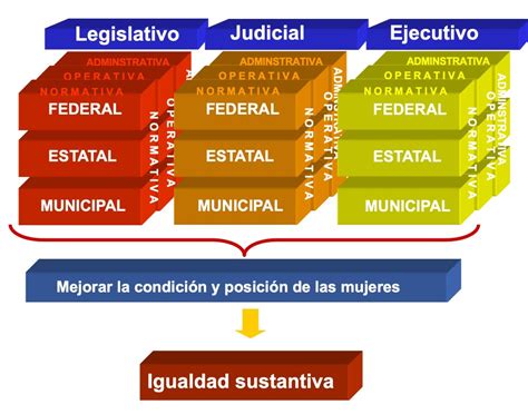 Efectivamente Se Trata De Que La Perspectiva De Género Se Institucionalice De Manera Transversal