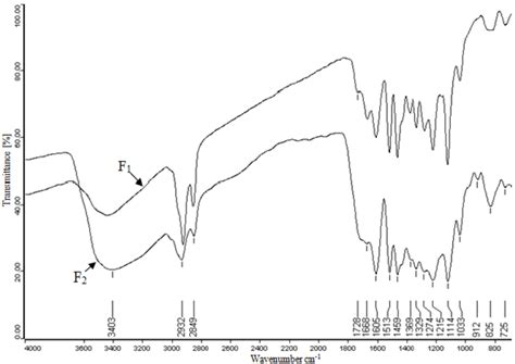 Ft Ir Spectra Of Lignin Fractions A F 1 And F 2 B F 3 F 4 And F