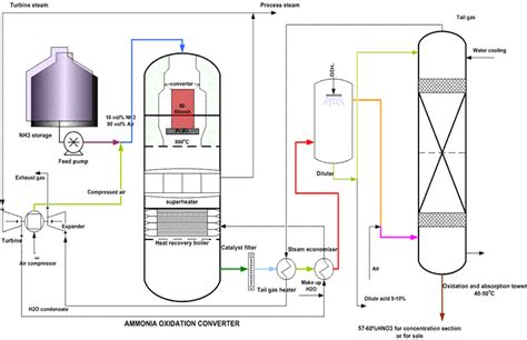 Flow Diagram Of Nitric Acid Ostwald Nitric Acid Process Brai