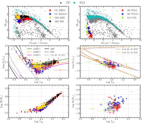 Comparison Of The Fuv Optical Cmd H R Diagram And Log T Eff Vs Log