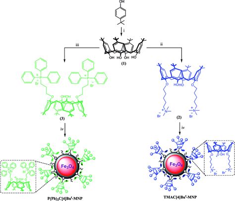 Synthesis Of Lewis Acid Type Calix 4 Arene Derivatives Reaction