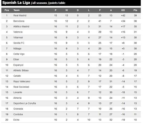 Spanish Football League Table