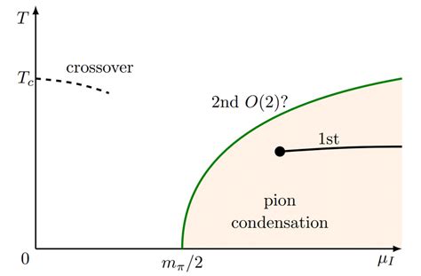 Schematic Sketch Of The Qcd Phase Diagram In The I