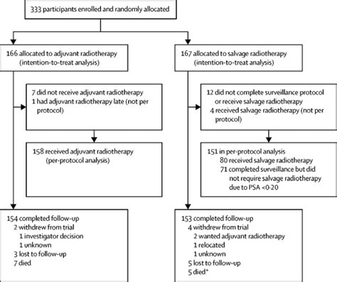 Adjuvant Radiotherapy Versus Early Salvage Radiotherapy Following