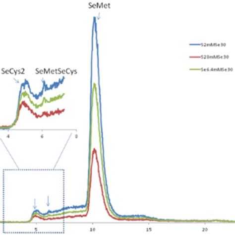 Superimposed Chromatograms Of The Selenium Se Speciation Within The