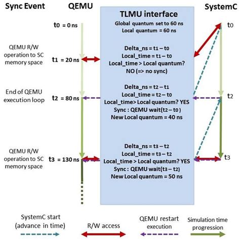 Qemu Systemc Block Diagram Source 13 Download Scientific Diagram