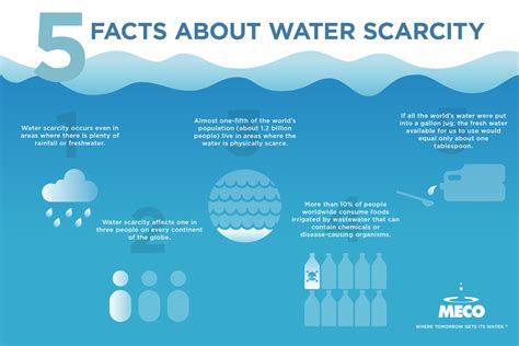 Water Scarcity Facts And Statisitcs Meco